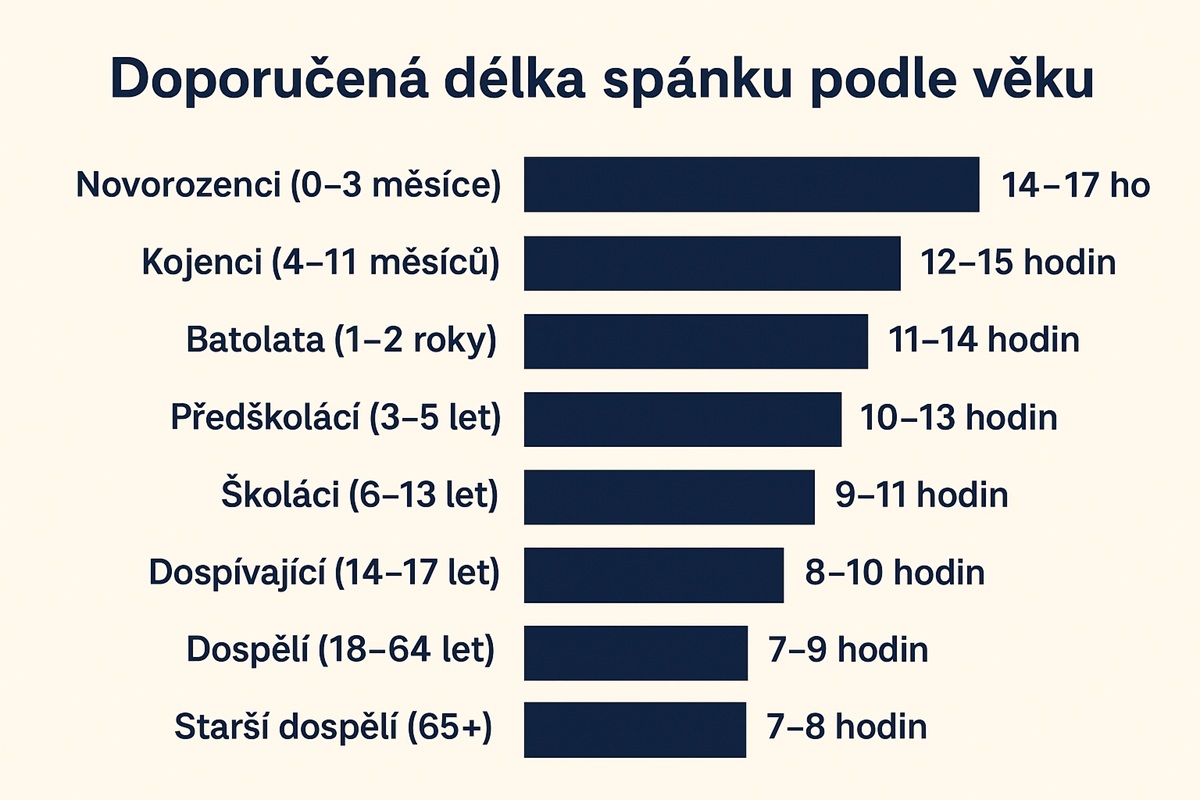 délka spánku